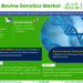 Global Bovine Genetics Market, Share, Trends, Demand, Growth and Competitive Analysis    