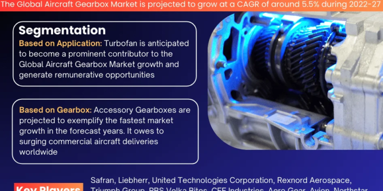 Aircraft Gearbox Market Breakdown By Size, Share, Growth, Trends, and Industry Analysis