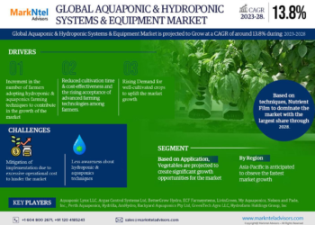 Aquaponic & Hydroponic Systems & Equipment Market Breakdown By Size