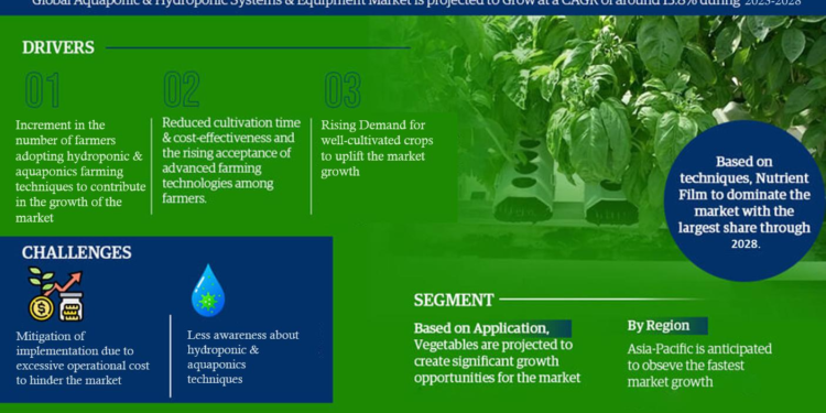 Aquaponic & Hydroponic Systems & Equipment Market Breakdown By Size