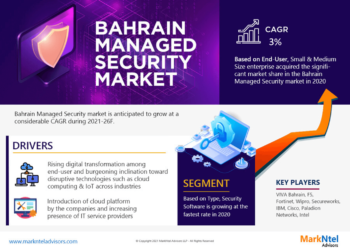Bahrain Managed Security Market Breakdown By Size, Share, Growth, Trends