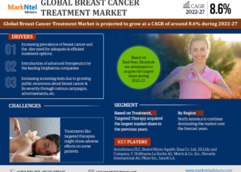 Breast Cancer Treatment Market Breakdown By Size, Share, Growth, Trends, and Industry Analysis