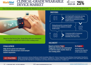 Clinical-Grade Wearable Device Market Growth and Development Insight – Size, Share, Growth, and Industry Analysis