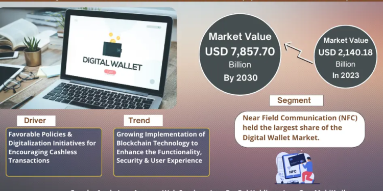 Global Digital Wallet Market, Share, Trends, Demand, Growth  