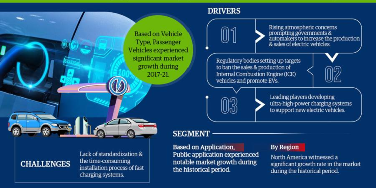 Electric Vehicle Fast Charging System Market Growth and Development Insight – Size, Share, Growth, and Industry Analysis