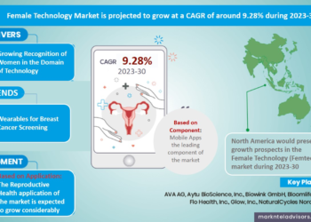 Female Technology (Femtech) Market Breakdown By Size, Share, Growth