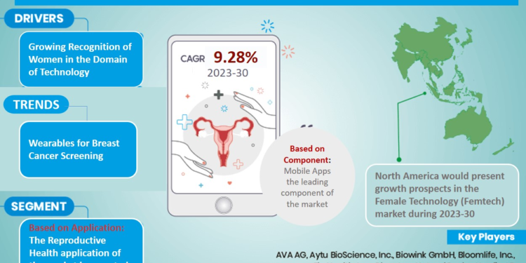 Female Technology (Femtech) Market Breakdown By Size, Share, Growth