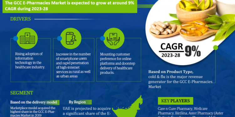 GCC E-pharmacies Market Breakdown By Size, Share, Growth, Trends