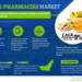 GCC E-pharmacies Market Breakdown By Size, Share, Growth, Trends