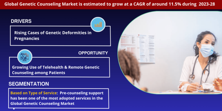 Genetic Counseling Market Analysis 2028 – Unveiling Size, Share, Growth, Trends, and Industry Insights