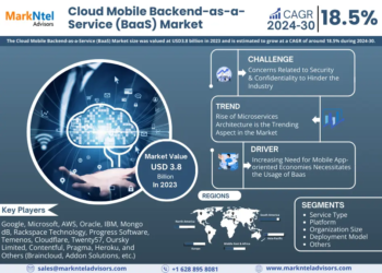 Cloud Mobile Backend-as-a-Service (BaaS) Market Breakdown By Size, Share, Growth, Trends, and Industry
