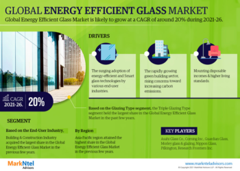 Energy Efficient Glass Market Growth and Development Insight – Size, Share, Growth, and Industry Analysis