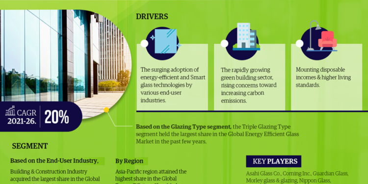 Energy Efficient Glass Market Growth and Development Insight – Size, Share, Growth, and Industry Analysis