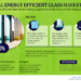 Energy Efficient Glass Market Growth and Development Insight – Size, Share, Growth, and Industry Analysis