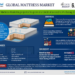 Mattresses Market Breakdown By Size, Share, Growth, Trends, and Industry Analysis