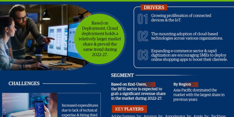 Mobile App Development Platforms Market Growth and Development Insight – Size, Share, Growth, and Industry Analysis