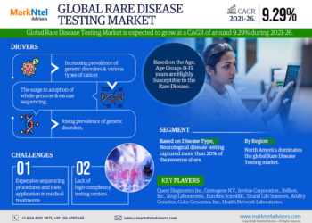 Rare Disease Testing Market Breakdown By Size, Share, Growth, Trends