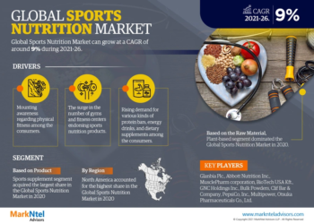 Sports Nutrition Market Analysis 2026 – Unveiling Size, Share, Growth, Trends, and Industry Insights