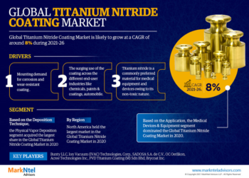 Titanium Nitride Coating Market Growth and Development Insight – Size