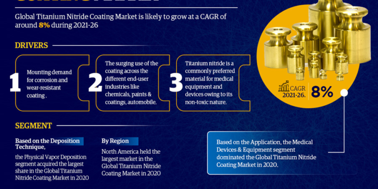 Titanium Nitride Coating Market Growth and Development Insight – Size