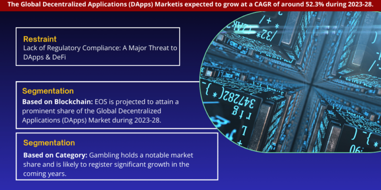 Decentralized Applications (DApps) Market Breakdown By Size, Share, Growth, Trends, and Industry Analysis