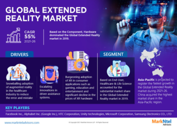 Global Extended Reality Market, Share, Trends, Demand, Growth and Competitive Analysis    