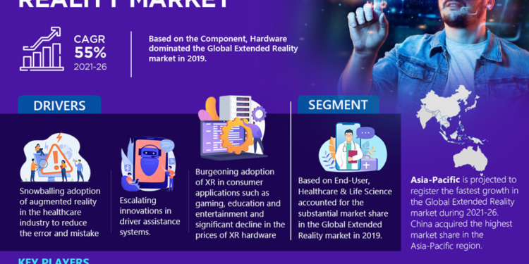 Global Extended Reality Market, Share, Trends, Demand, Growth and Competitive Analysis    