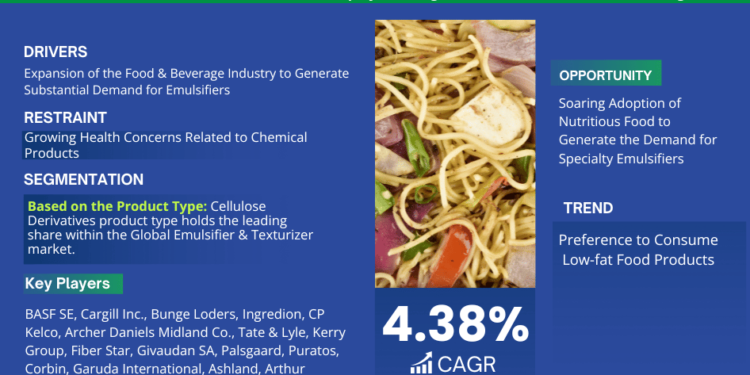 Food Emulsifiers & Texturizers Market Breakdown By Size, Share, Growth, Trends, and Industry Analysis