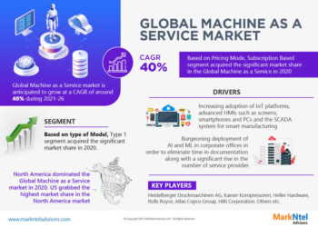 Machine as a Service Market Breakdown By Size, Share, Growth, Trends, and Industry