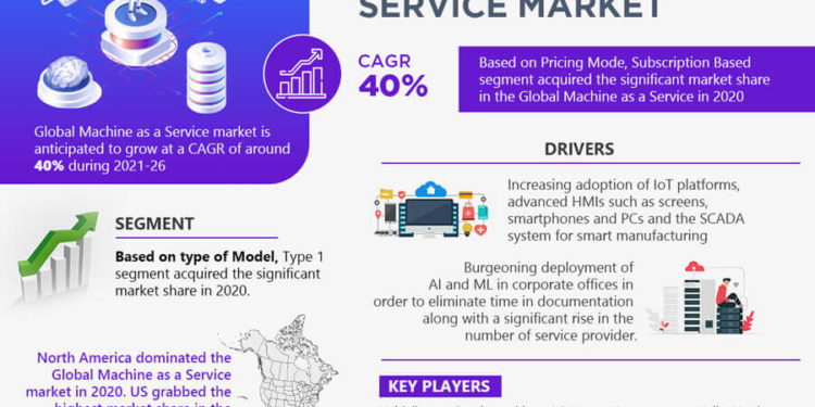 Machine as a Service Market Breakdown By Size, Share, Growth, Trends, and Industry