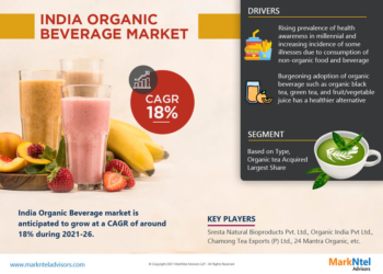 India Organic Beverage Market Breakdown By Size, Share, Growth, Trends