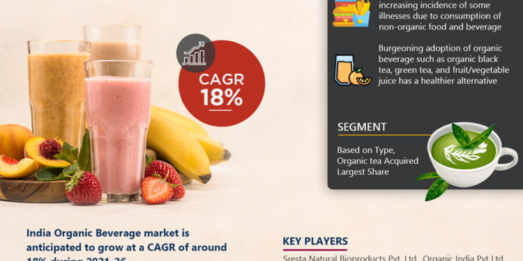 India Organic Beverage Market Breakdown By Size, Share, Growth, Trends