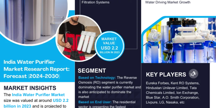India Water Purifier Market Outlook – Size, Share, Trends, Demand, and Competitive Landscape