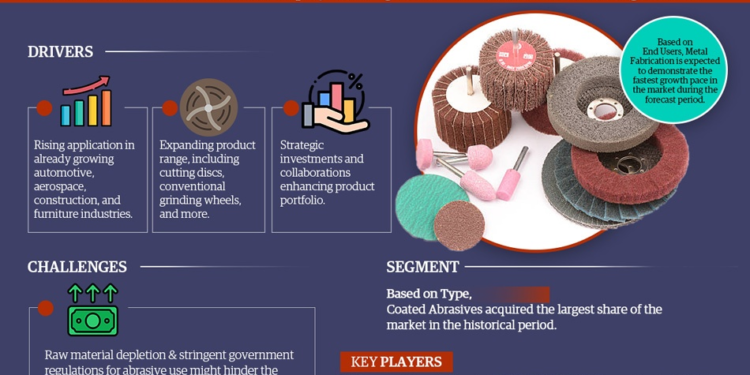 Latin America Abrasives Market Breakdown By Size, Share, Growth, Trends