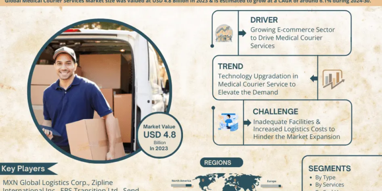 Medical Courier Services Market, Share, Trends, Demand, Growth and Competitive    