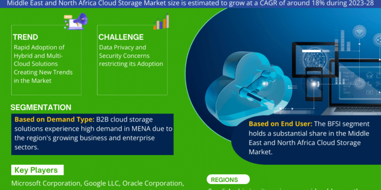 Middle East and North Africa Cloud Storage Market Breakdown By Size, Share, Growth, Trends, and Industry Analysis