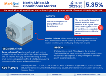 North Africa Air Conditioner Market Breakdown By Size, Share, Growth, Trends, and Industry Analysis