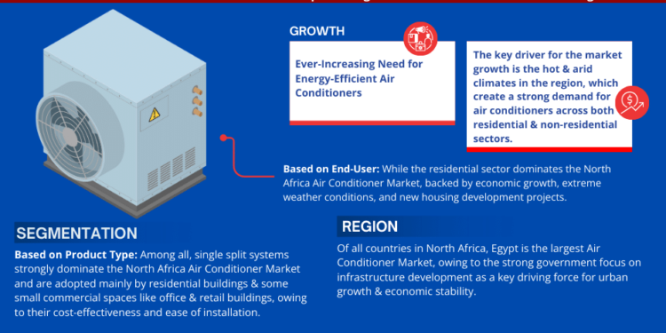 North Africa Air Conditioner Market Breakdown By Size, Share, Growth, Trends, and Industry Analysis