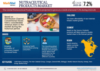 Nutraceutical Products Market Breakdown By Size, Share, Growth, Trends