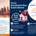 Oman Residential Real Estate Market Breakdown By Size, Share, Growth, Trends, and Industry Analysis