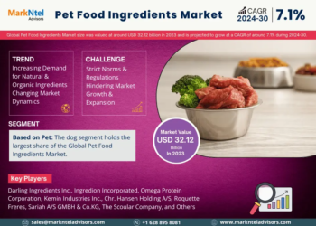 Pet Food Ingredients Market Breakdown By Size, Share, Growth, Trends
