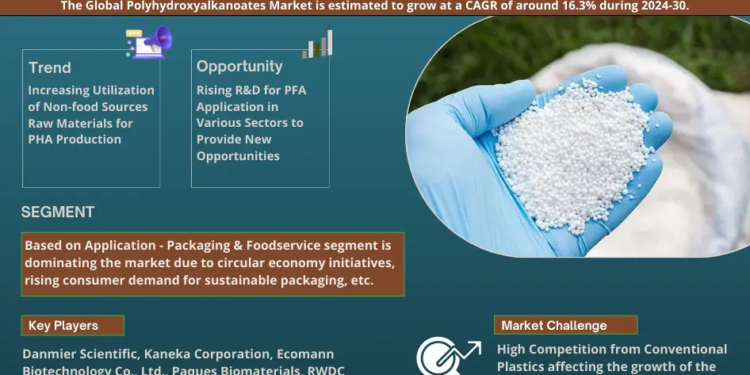 Global Polyhydroxyalkanoates Market, Share, Trends, Demand, 