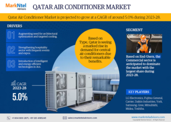 Qatar Air Conditioner Market Breakdown By Size, Share, Growth, Trends, and Industry Analysis