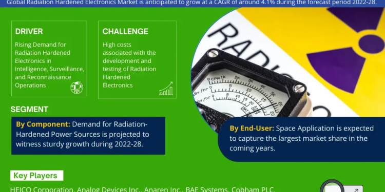 Radiation Hardened Electronics Market Breakdown By Size, Share, Growth, Trends, and Industry Analysis