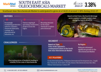 South East Asia Oleochemicals Market Analysis 2027 – Unveiling Size, Share