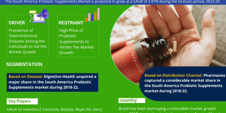 South America Probiotic Supplements Market Breakdown By Size, Share, Growth, Trends, and Industry Analysis