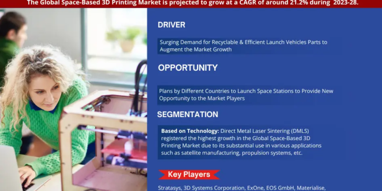 Space-Based 3D Printing Market Breakdown By Size, Share, Growth, Trends, and Industry Analysis