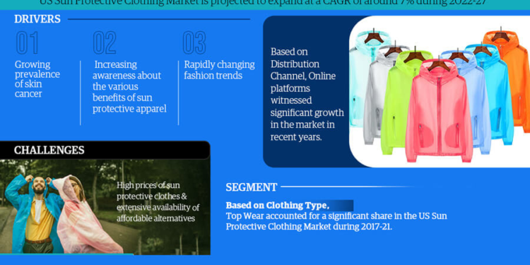 The US Sun Protective Clothing Market Growth and Development Insight – Size, Share, Growth, and Industry Analysis