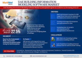UAE Building Information Modeling Software Market Growth and Development Insight
