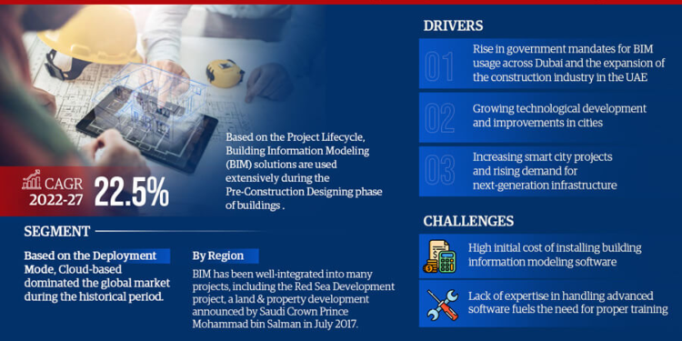 UAE Building Information Modeling Software Market Growth and Development Insight